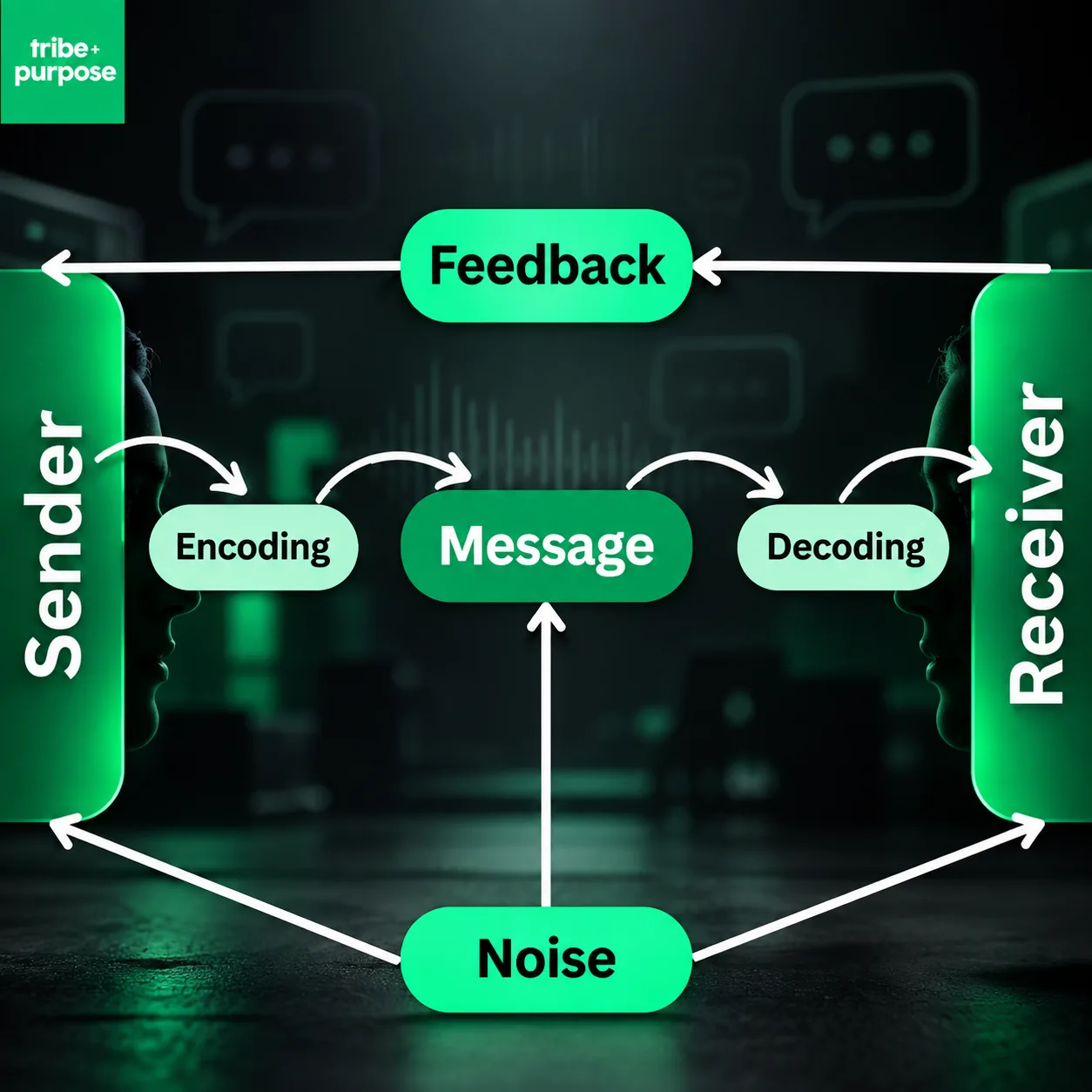 Communication model diagram: the sender encodes a message, the receiver decodes it, feedback flows back to the sender, and noise interferes with the sender, the message and the receiver.